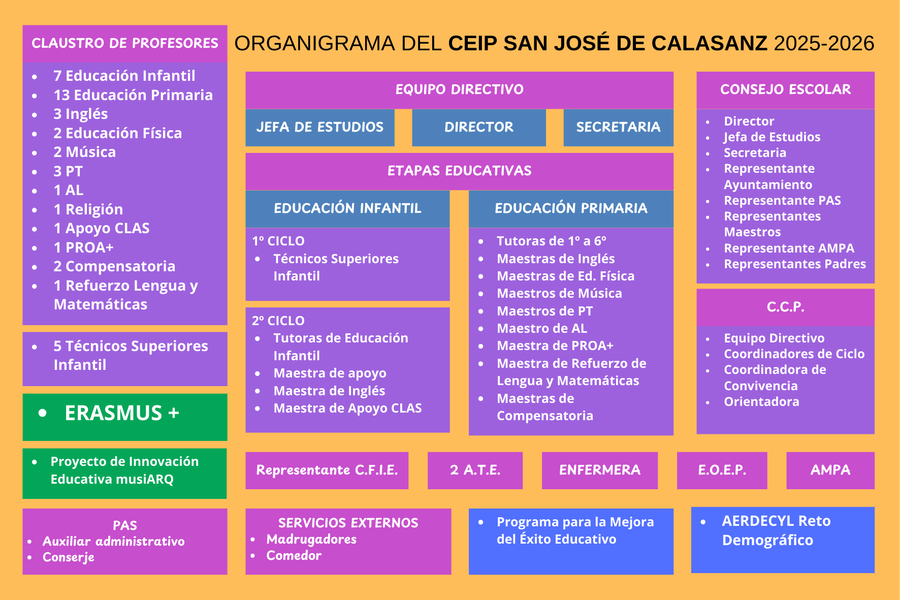 Organigrama 25-26